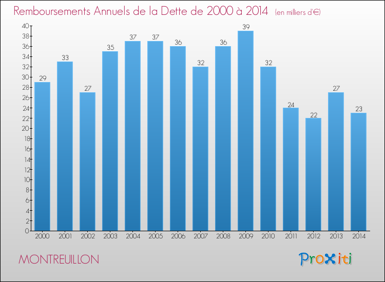 Evolution de l'annuité de la dette pour la commune de MONTREUILLON de 2000 à 2014 Annuités de la dette pour MONTREUILLON de 2000 à 2014