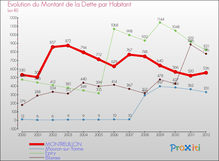 Evolution de la dette par habitant pour la commune de MONTREUILLON et les communes proches de 2000 à 2012 Comparaison de la dette par habitant pour MONTREUILLON et les communes voisines de 2000 à 2012