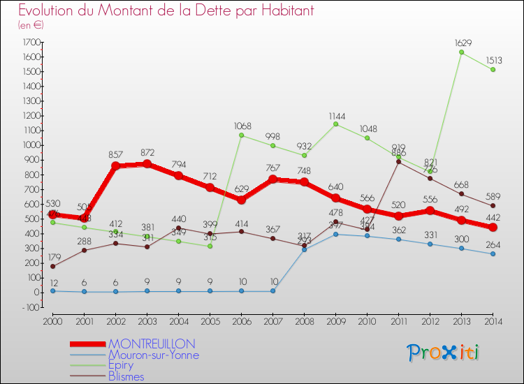 Evolution de la dette par habitant pour la commune de MONTREUILLON et les communes proches de 2000 à 2014 Comparaison de la dette par habitant pour MONTREUILLON et les communes voisines de 2000 à 2014