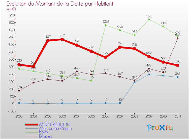 Evolution de la dette par habitant pour la commune de MONTREUILLON et les communes proches Comparaison de la dette par habitant pour MONTREUILLON et les communes voisines