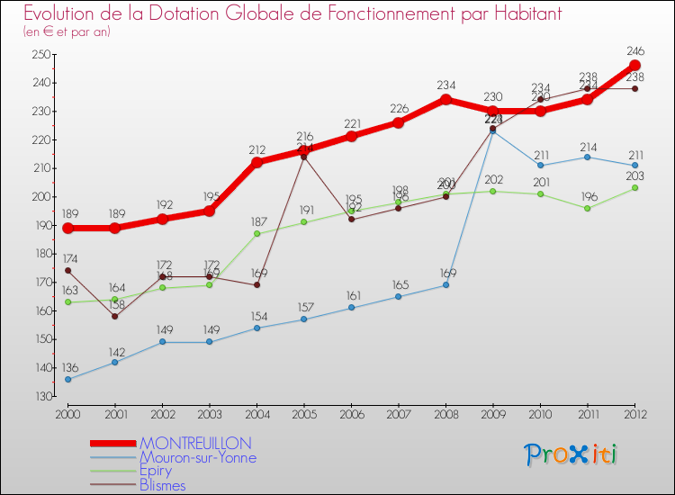 Evolution et montant de la dotation globale de fonctionnement par Habitant pour MONTREUILLON et les communes proches Comparaison des dotations globales de fonctionnement par habitant pour MONTREUILLON et les communes voisines