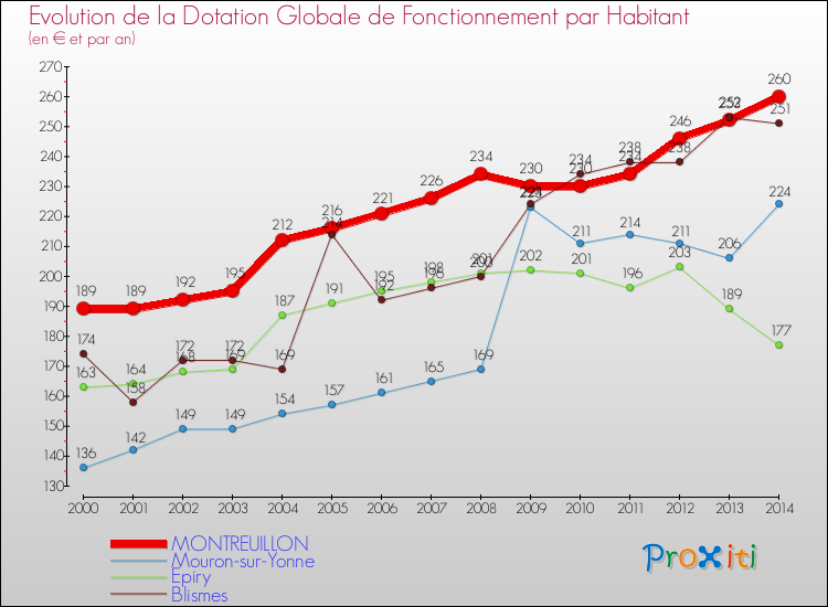 Evolution et montant de la dotation globale de fonctionnement par Habitant pour MONTREUILLON et les communes proches de 2000 à 2014. Comparaison des dotations globales de fonctionnement par habitant pour MONTREUILLON et les communes voisines de 2000 à 2014.