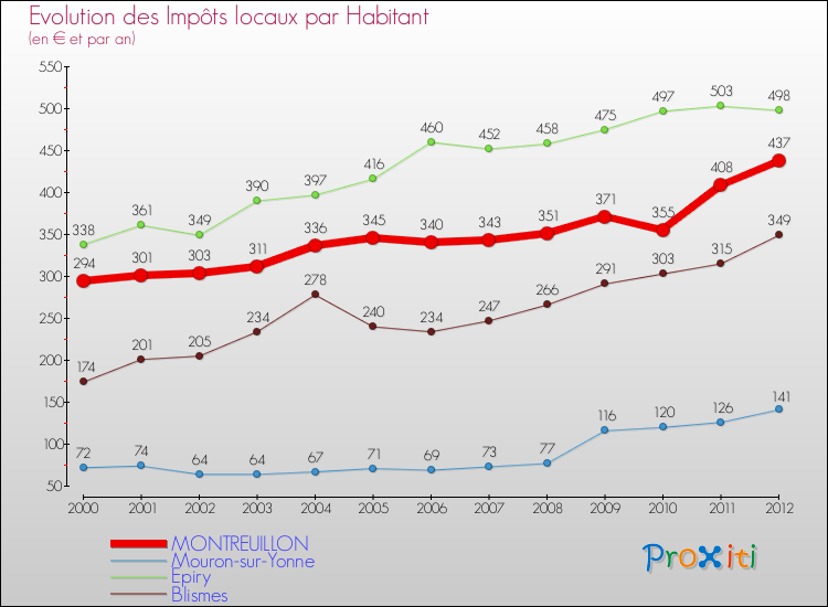 Evolution et montant des impôts locaux par Habitant pour MONTREUILLON et les communes proches Comparaison des impôts locaux par habitant pour MONTREUILLON et les communes voisines