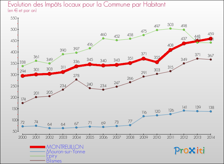 Evolution et montant des impôts locaux par Habitant pour MONTREUILLON et les communes proches de 2000 à 2014 Comparaison des impôts locaux par habitant pour MONTREUILLON et les communes voisines de 2000 à 2014