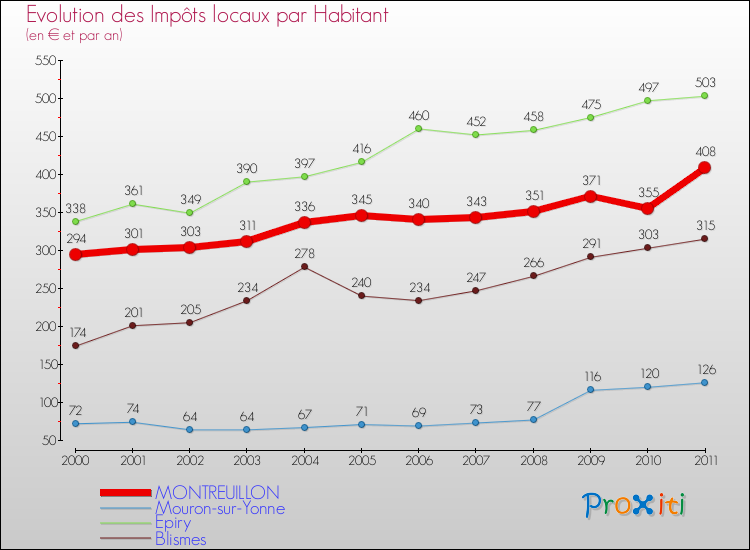 Evolution et montant des impôts locaux par Habitant pour MONTREUILLON et les communes proches Comparaison des impôts locaux par habitant pour MONTREUILLON et les communes voisines