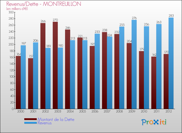 Evolution comparée de la dette et des revenus pour la commune de MONTREUILLON de 2000 à 2012 Comparaison de la dette et des revenus pour MONTREUILLON de 2000 à 2012