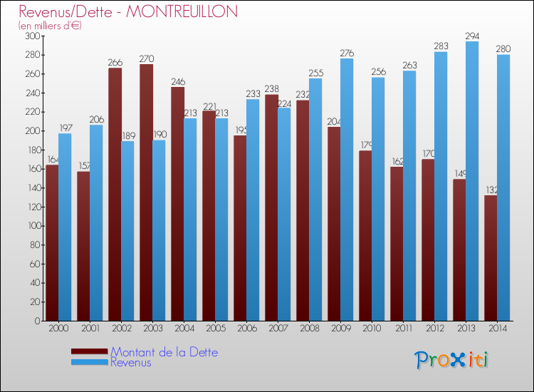 Evolution comparée de la dette et des revenus pour la commune de MONTREUILLON de 2000 à 2014 Comparaison de la dette et des revenus pour MONTREUILLON de 2000 à 2014
