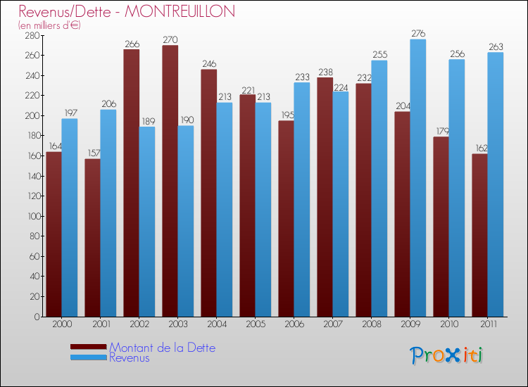 Evolution comparée de la dette et des revenus pour la commune de MONTREUILLON de 2000 à 2011 Comparaison de la dette et des revenus pour MONTREUILLON de 2000 à 2011