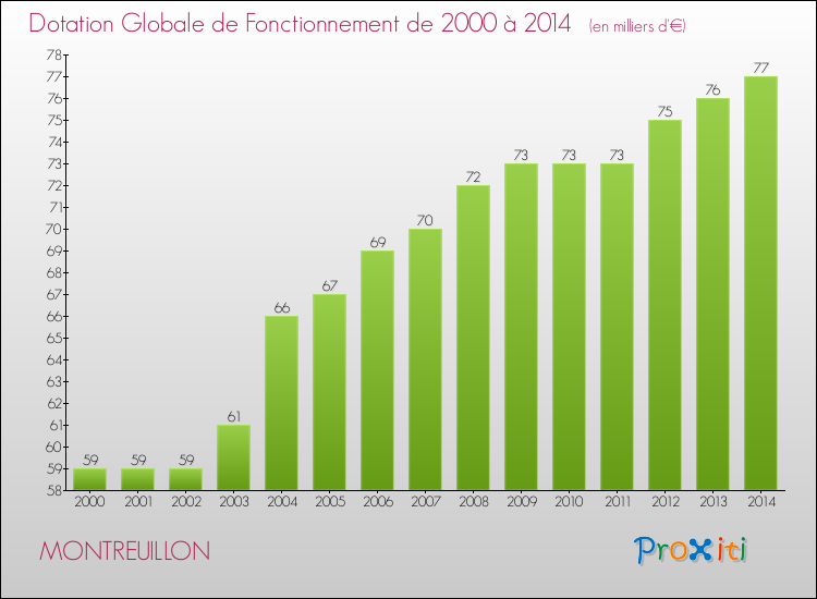 Evolution du montant de la Dotation Globale de Fonctionnement pour la commune de MONTREUILLON de 2000 à 2014 Evolution du montant de la Dotation Globale de Fonctionnement pour MONTREUILLON de 2000 à 2014