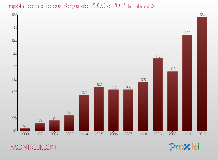 Evolution des Impôts Locaux pour la commune de MONTREUILLON de 2000 à 2012 Evolution des Impôts Locaux pour MONTREUILLON de 2000 à 2012