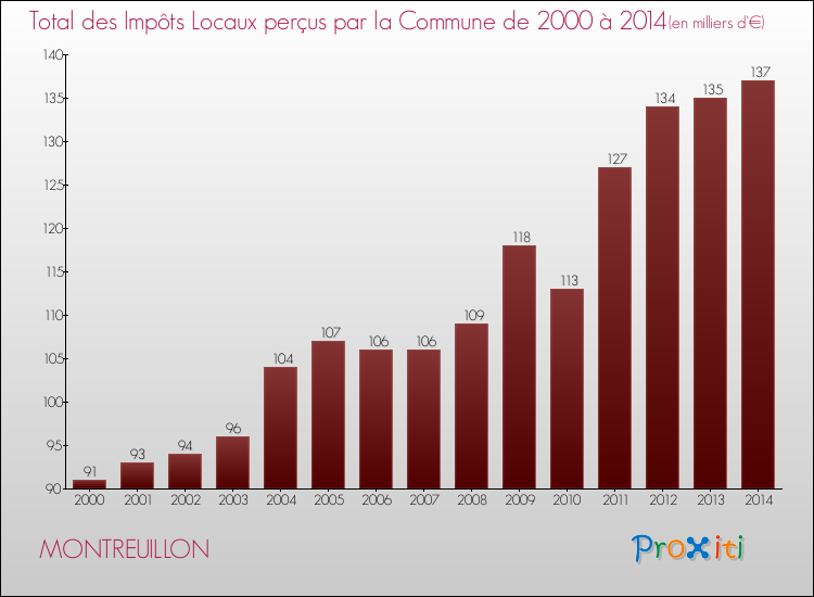 Evolution des Impôts Locaux pour la commune de MONTREUILLON de 2000 à 2014 Evolution des Impôts Locaux pour MONTREUILLON de 2000 à 2014