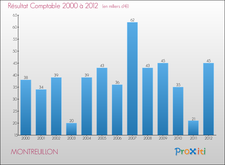 Evolution du résultat comptable pour la commune de MONTREUILLON de 2000 à 2012 Evolution du résultat comptable pour MONTREUILLON de 2000 à 2012