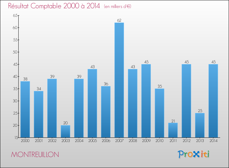 Evolution du résultat comptable pour la commune de MONTREUILLON de 2000 à 2014 Evolution du résultat comptable pour MONTREUILLON de 2000 à 2014