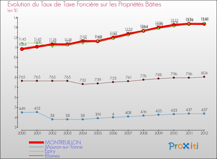 Evolution du taux de la taxe foncière sur le bati pour MONTREUILLON et les communes proches de 2000 à 2012 Comparaison des taux de taxe foncière sur le bati pour MONTREUILLON et les communes voisines de 2000 à 2012