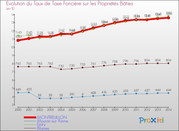 Evolution du taux de la taxe foncière sur le bati pour MONTREUILLON et les communes proches de 2000 à 2014 Comparaison des taux de taxe foncière sur le bati pour MONTREUILLON et les communes voisines de 2000 à 2014