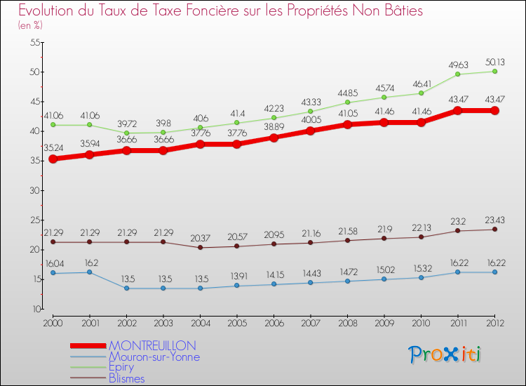Evolution du taux de la taxe foncière sur les immeubles et terrains non batis pour MONTREUILLON et les communes proches de 2000 à 2012 Comparaison des taux de la taxe foncière sur les immeubles et terrains non batis pour MONTREUILLON et les communes voisines de 2000 à 2012