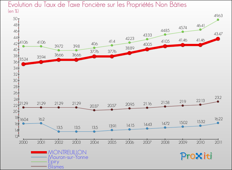 Evolution du taux de la taxe foncière sur les immeubles et terrains non batis pour MONTREUILLON et les communes proches Comparaison des taux de la taxe foncière sur les immeubles et terrains non batis pour MONTREUILLON et les communes voisines