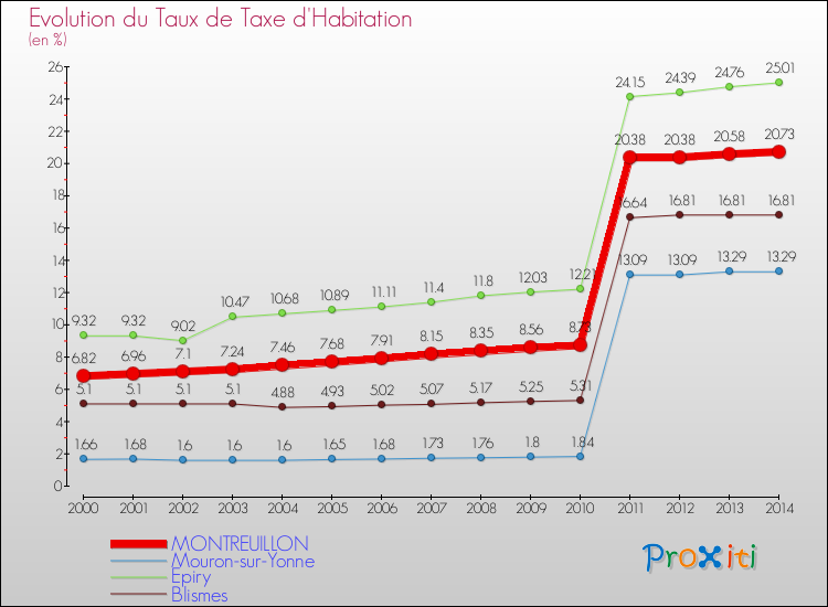 Evolution du taux de la taxe d'habitation pour MONTREUILLON et les communes proches de 2000 à 2014 Comparaison des taux de la taxe d'habitation pour MONTREUILLON et les communes voisines de 2000 à 2014