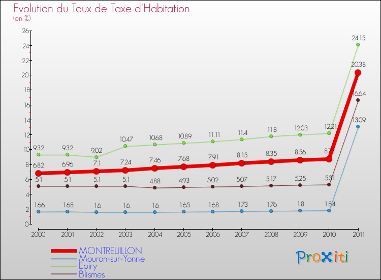Evolution du taux de la taxe d'habitation pour MONTREUILLON et les communes proches Comparaison des taux de la taxe d'habitation pour MONTREUILLON et les communes voisines
