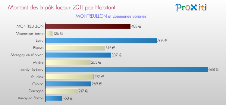 Montant des impôts locaux par Habitant pour MONTREUILLON et les communes proches Comparaison des impôts locaux par habitant pour MONTREUILLON et les communes voisines