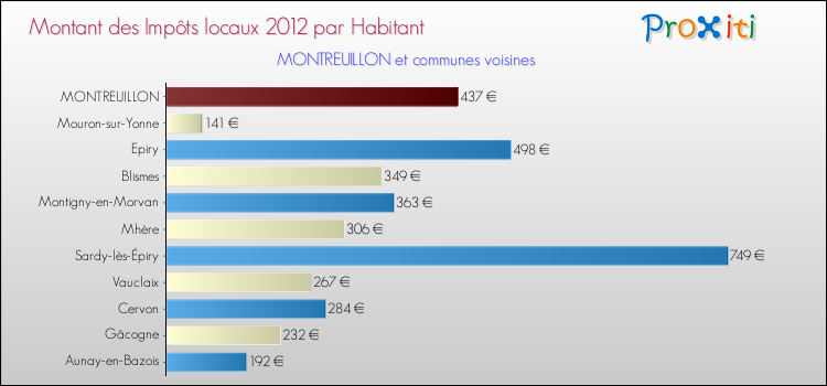 Montant des impôts locaux par Habitant pour MONTREUILLON et les communes proches Comparaison des impôts locaux par habitant pour MONTREUILLON et les communes voisines