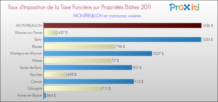 Taux d'imposition de la taxe foncière sur le bati 2011 pour MONTREUILLON et les communes proches Comparaison des taux d'imposition de la taxe foncière sur le bati 2011 pour MONTREUILLON et les communes voisines