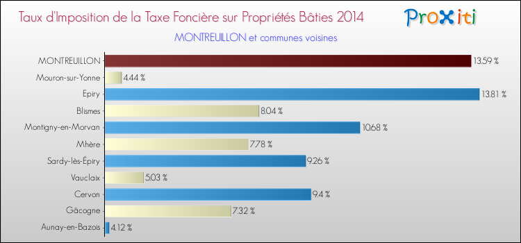 Taux d'imposition de la taxe foncière sur le bati 2014 pour MONTREUILLON et les communes proches Comparaison des taux d'imposition de la taxe foncière sur le bati 2014 pour MONTREUILLON et les communes voisines
