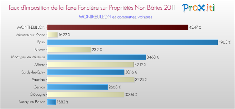 Taux d'imposition de la taxe foncière sur les immeubles et terrains non batis 2011 pour MONTREUILLON et les communes proches Comparaison des taux d'imposition de la taxe foncière sur les immeubles et terrains non batis 2011 pour MONTREUILLON et les communes voisines