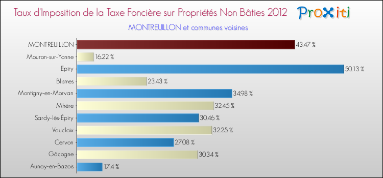 Taux d'imposition de la taxe foncière sur les immeubles et terrains non batis 2012 pour MONTREUILLON et les communes proches Comparaison des taux d'imposition de la taxe foncière sur les immeubles et terrains non batis 2012 pour MONTREUILLON et les communes voisines