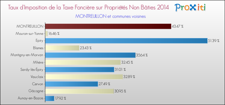 Taux d'imposition de la taxe foncière sur les immeubles et terrains non batis 2014 pour MONTREUILLON et les communes proches Comparaison des taux d'imposition de la taxe foncière sur les immeubles et terrains non batis 2014 pour MONTREUILLON et les communes voisines