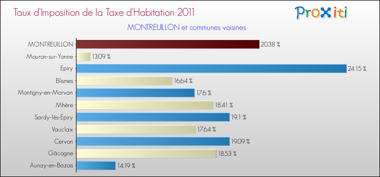 Taux d'imposition de la taxe d'habitation 2011 pour MONTREUILLON et les communes proches Comparaison des taux d'imposition de la taxe d'habitation 2011 pour MONTREUILLON et les communes voisines