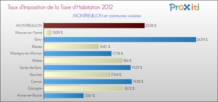 Taux d'imposition de la taxe d'habitation 2012 pour MONTREUILLON et les communes proches Comparaison des taux d'imposition de la taxe d'habitation 2012 pour MONTREUILLON et les communes voisines