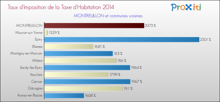 Taux d'imposition de la taxe d'habitation 2014 pour MONTREUILLON et les communes proches Comparaison des taux d'imposition de la taxe d'habitation 2014 pour MONTREUILLON et les communes voisines