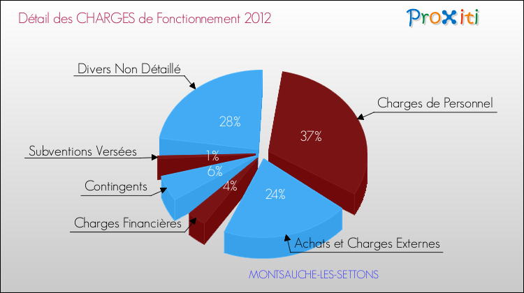 Décomposition des Charges de Fonctionnement 2012 de la commune de MONTSAUCHE-LES-SETTONS Charges de Fonctionnement 2012 pour la commune de MONTSAUCHE-LES-SETTONS