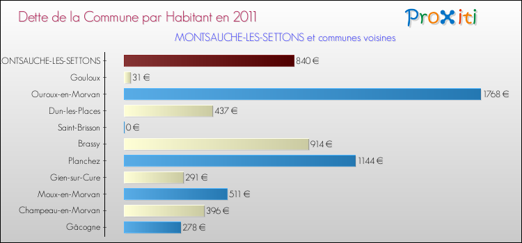 Dette par habitant de la commune en 2011 pour MONTSAUCHE-LES-SETTONS et les communes proches Comparaison de la dette par habitant de la commune en 2011 pour MONTSAUCHE-LES-SETTONS et les communes voisines