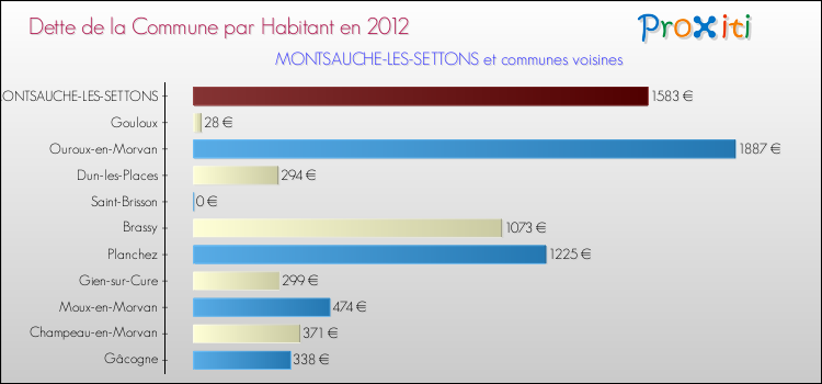 Dette par habitant de la commune en 2012 pour MONTSAUCHE-LES-SETTONS et les communes proches Comparaison de la dette par habitant de la commune en 2012 pour MONTSAUCHE-LES-SETTONS et les communes voisines