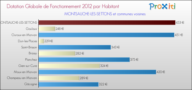 Montant des dotations globales de fonctionnement DGF par Habitant pour MONTSAUCHE-LES-SETTONS et les communes proches Comparaison des des dotations globales de fonctionnement DGF par habitant pour MONTSAUCHE-LES-SETTONS et les communes voisines