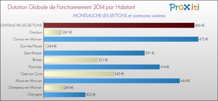 Montant des dotations globales de fonctionnement DGF par Habitant pour MONTSAUCHE-LES-SETTONS et les communes proches en 2014. Comparaison des des dotations globales de fonctionnement DGF par habitant pour MONTSAUCHE-LES-SETTONS et les communes voisines en 2014.