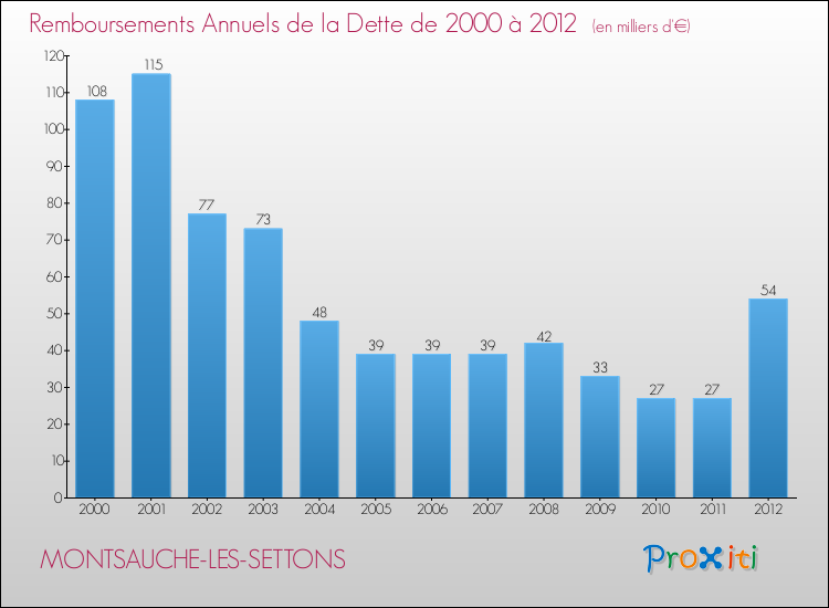Evolution de l'annuité de la dette pour la commune de MONTSAUCHE-LES-SETTONS de 2000 à 2012 Annuités de la dette pour MONTSAUCHE-LES-SETTONS de 2000 à 2012