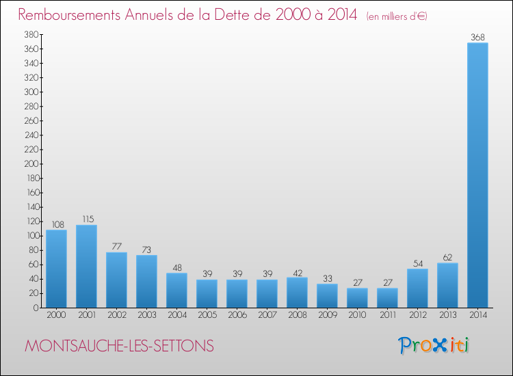 Evolution de l'annuité de la dette pour la commune de MONTSAUCHE-LES-SETTONS de 2000 à 2014 Annuités de la dette pour MONTSAUCHE-LES-SETTONS de 2000 à 2014