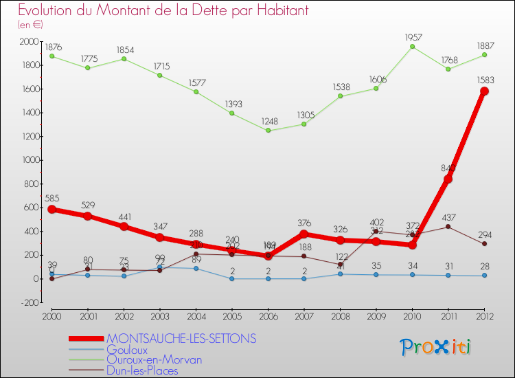 Evolution de la dette par habitant pour la commune de MONTSAUCHE-LES-SETTONS et les communes proches de 2000 à 2012 Comparaison de la dette par habitant pour MONTSAUCHE-LES-SETTONS et les communes voisines de 2000 à 2012