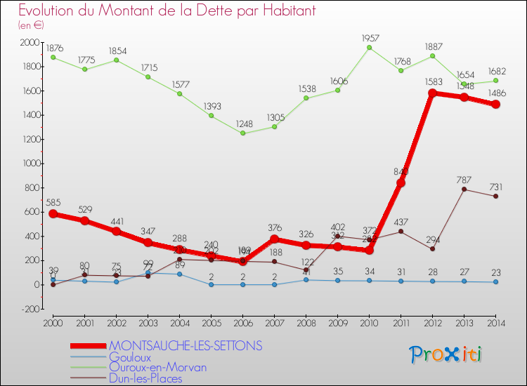 Evolution de la dette par habitant pour la commune de MONTSAUCHE-LES-SETTONS et les communes proches de 2000 à 2014 Comparaison de la dette par habitant pour MONTSAUCHE-LES-SETTONS et les communes voisines de 2000 à 2014