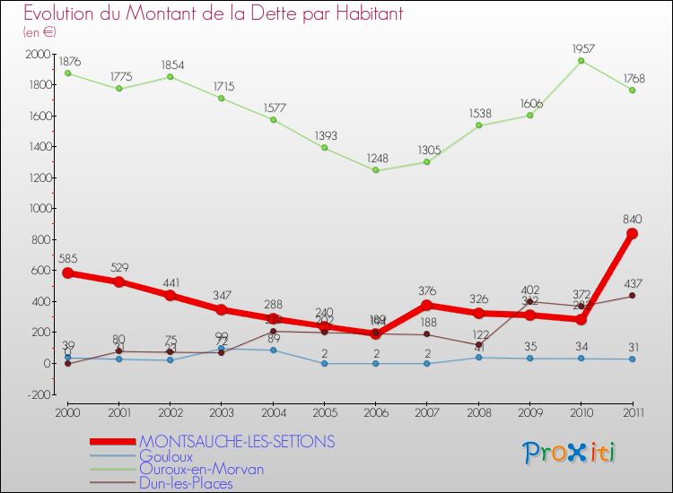 Evolution de la dette par habitant pour la commune de MONTSAUCHE-LES-SETTONS et les communes proches Comparaison de la dette par habitant pour MONTSAUCHE-LES-SETTONS et les communes voisines