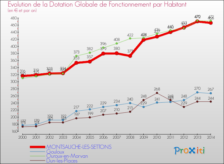 Evolution et montant de la dotation globale de fonctionnement par Habitant pour MONTSAUCHE-LES-SETTONS et les communes proches de 2000 à 2014. Comparaison des dotations globales de fonctionnement par habitant pour MONTSAUCHE-LES-SETTONS et les communes voisines de 2000 à 2014.