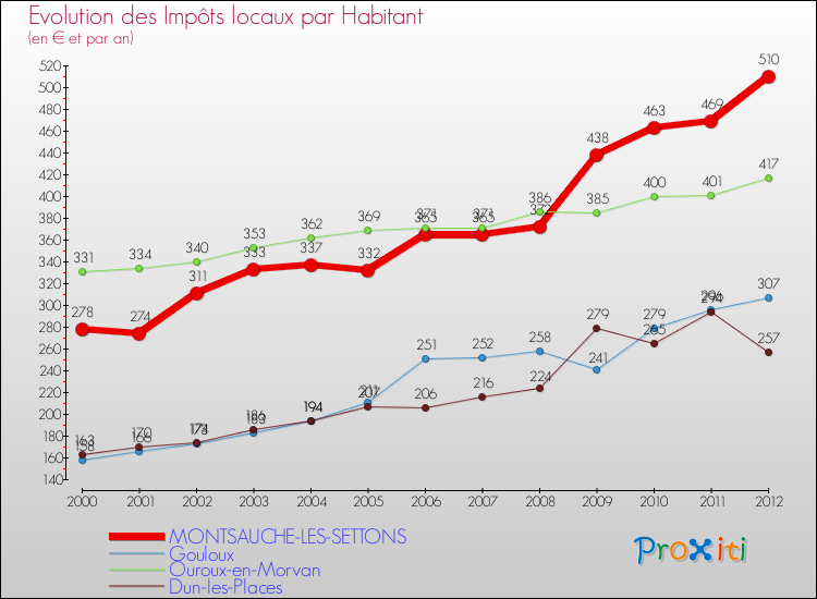 Evolution et montant des impôts locaux par Habitant pour MONTSAUCHE-LES-SETTONS et les communes proches Comparaison des impôts locaux par habitant pour MONTSAUCHE-LES-SETTONS et les communes voisines