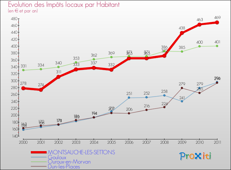 Evolution et montant des impôts locaux par Habitant pour MONTSAUCHE-LES-SETTONS et les communes proches Comparaison des impôts locaux par habitant pour MONTSAUCHE-LES-SETTONS et les communes voisines