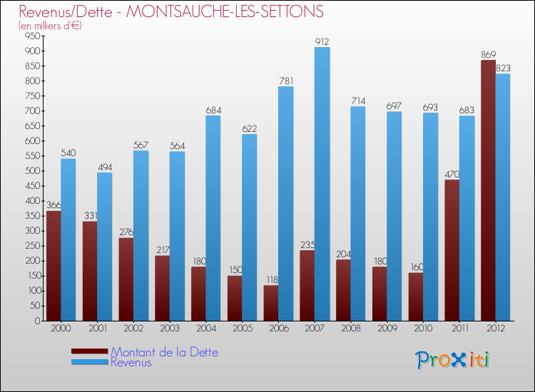 Evolution comparée de la dette et des revenus pour la commune de MONTSAUCHE-LES-SETTONS de 2000 à 2012 Comparaison de la dette et des revenus pour MONTSAUCHE-LES-SETTONS de 2000 à 2012