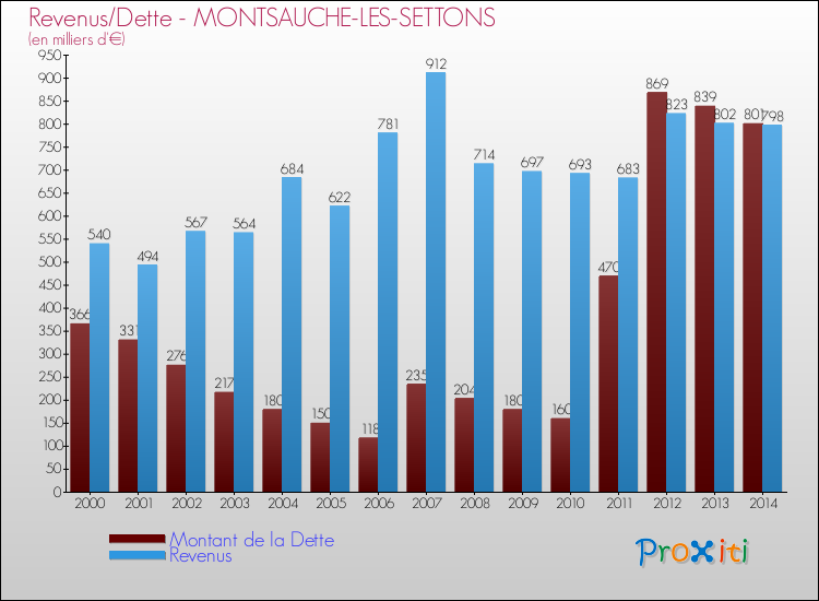 Evolution comparée de la dette et des revenus pour la commune de MONTSAUCHE-LES-SETTONS de 2000 à 2014 Comparaison de la dette et des revenus pour MONTSAUCHE-LES-SETTONS de 2000 à 2014
