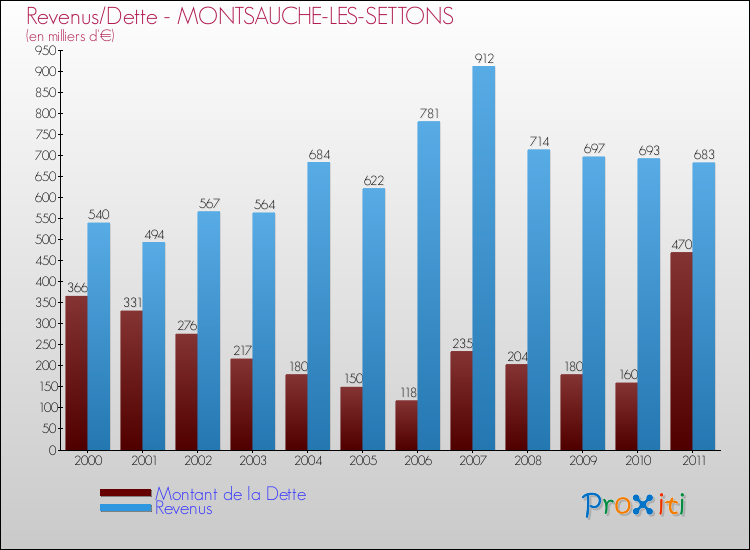 Evolution comparée de la dette et des revenus pour la commune de MONTSAUCHE-LES-SETTONS de 2000 à 2011 Comparaison de la dette et des revenus pour MONTSAUCHE-LES-SETTONS de 2000 à 2011