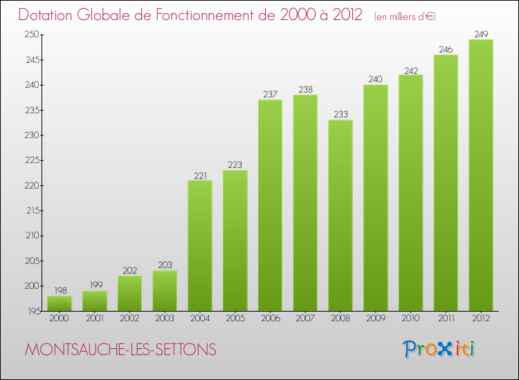 Evolution du montant de la Dotation Globale de Fonctionnement pour la commune de MONTSAUCHE-LES-SETTONS de 2000 à 2012 Evolution du montant de la Dotation Globale de Fonctionnement pour MONTSAUCHE-LES-SETTONS de 2000 à 2012